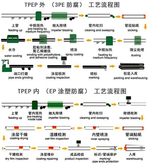 亳州tpep防腐钢管供应工艺流程