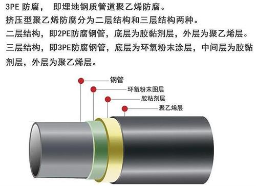 亳州3pe防腐钢管厂家结构特点