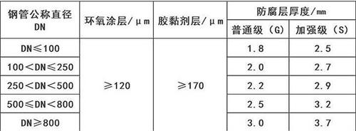 亳州3pe防腐钢管厂家涂层参数