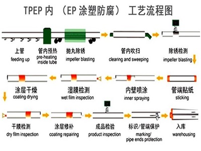 亳州TPEP防腐钢管厂家工艺